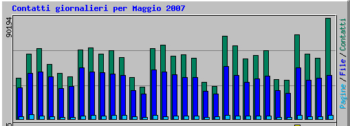 Grafico Visite Maggio 2007